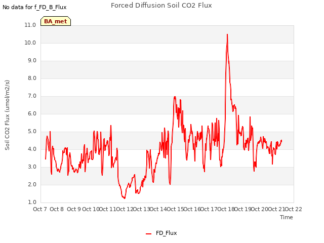 plot of Forced Diffusion Soil CO2 Flux