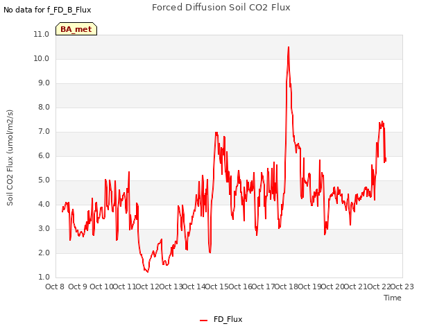 plot of Forced Diffusion Soil CO2 Flux