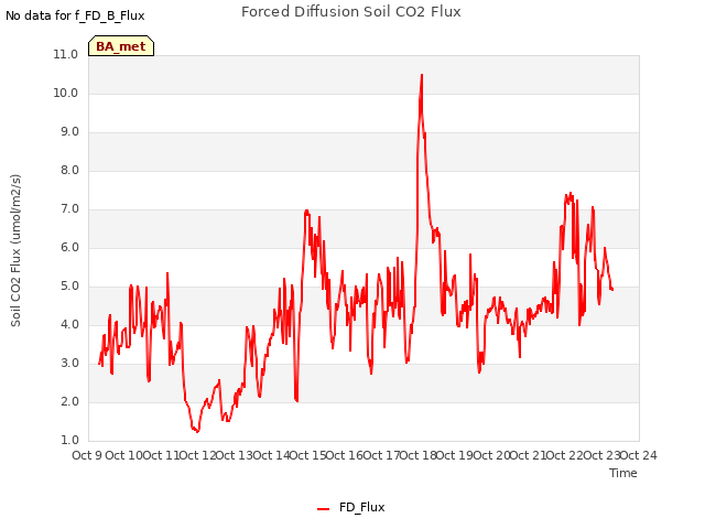 plot of Forced Diffusion Soil CO2 Flux