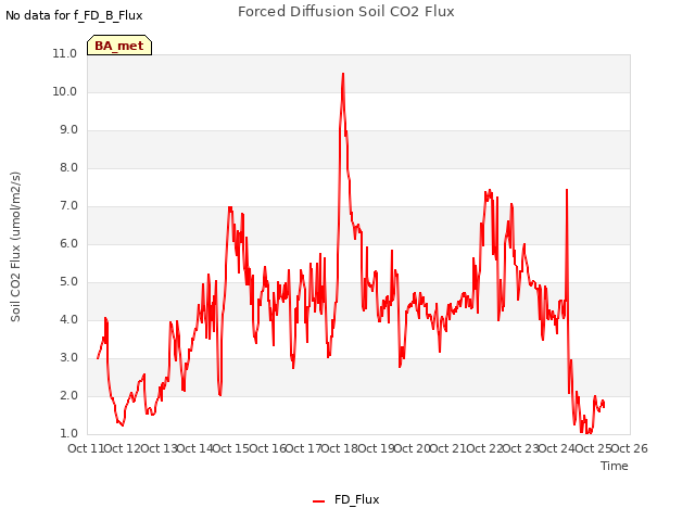 plot of Forced Diffusion Soil CO2 Flux