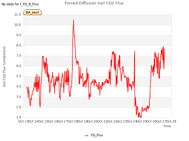 plot of Forced Diffusion Soil CO2 Flux