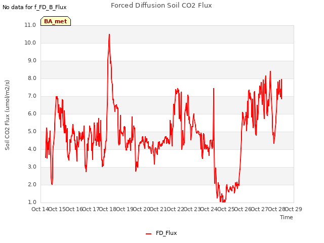 plot of Forced Diffusion Soil CO2 Flux