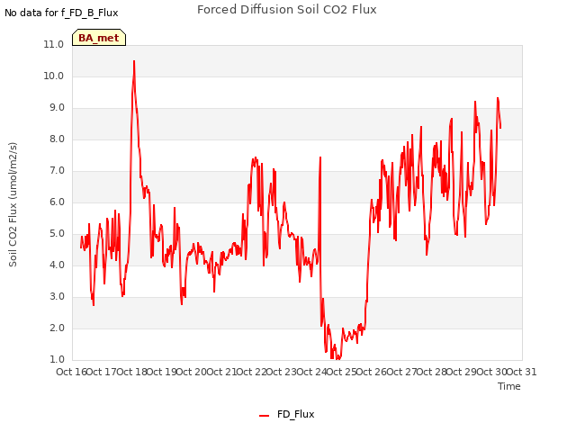 plot of Forced Diffusion Soil CO2 Flux