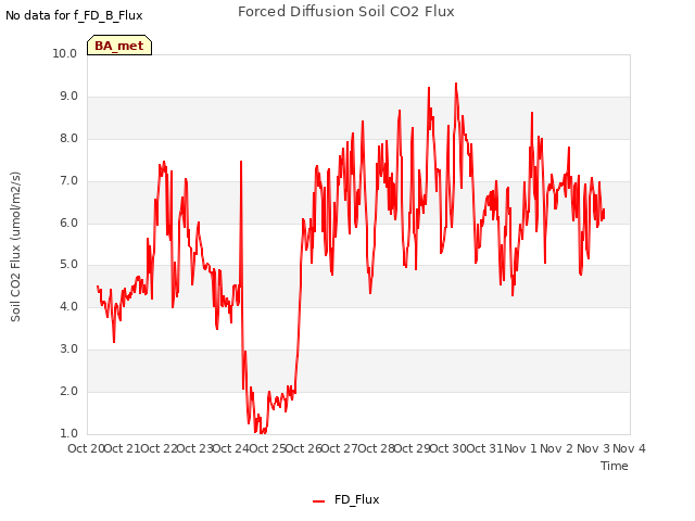 plot of Forced Diffusion Soil CO2 Flux