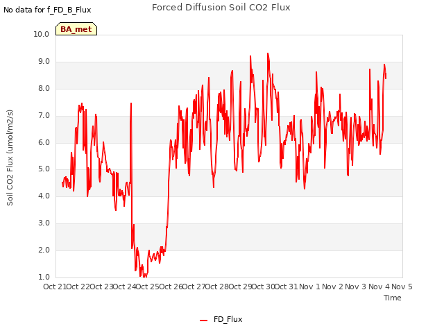 plot of Forced Diffusion Soil CO2 Flux