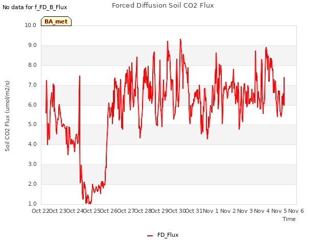 plot of Forced Diffusion Soil CO2 Flux