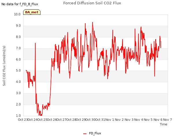 plot of Forced Diffusion Soil CO2 Flux