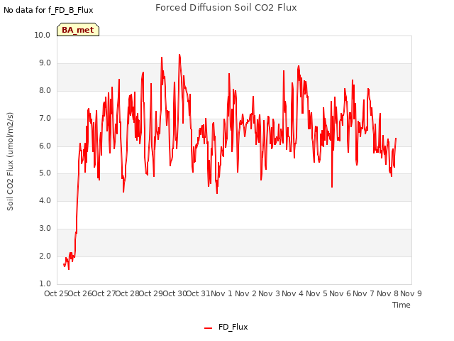 plot of Forced Diffusion Soil CO2 Flux