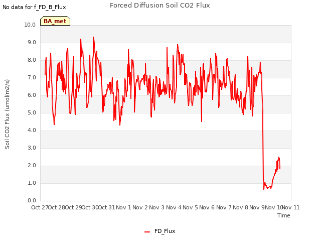 plot of Forced Diffusion Soil CO2 Flux