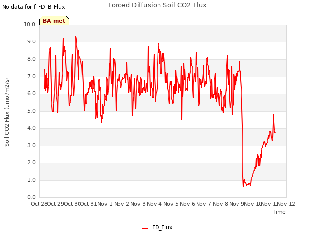 plot of Forced Diffusion Soil CO2 Flux