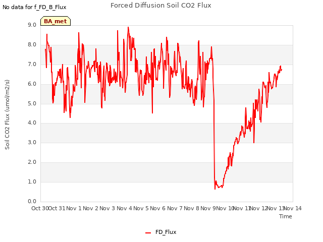 plot of Forced Diffusion Soil CO2 Flux