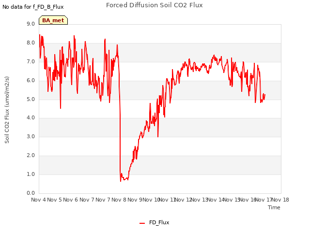 plot of Forced Diffusion Soil CO2 Flux
