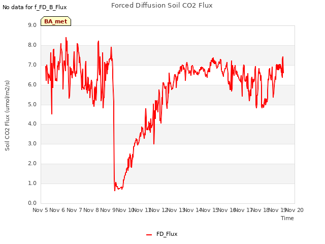 plot of Forced Diffusion Soil CO2 Flux