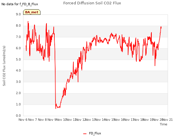 plot of Forced Diffusion Soil CO2 Flux