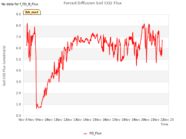 plot of Forced Diffusion Soil CO2 Flux