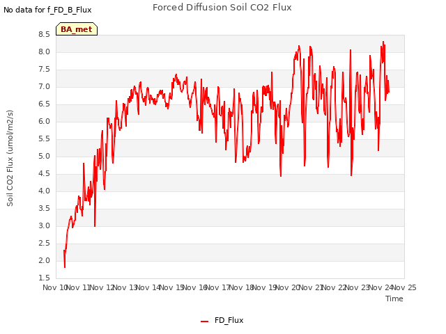 plot of Forced Diffusion Soil CO2 Flux