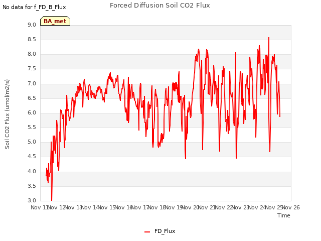 plot of Forced Diffusion Soil CO2 Flux