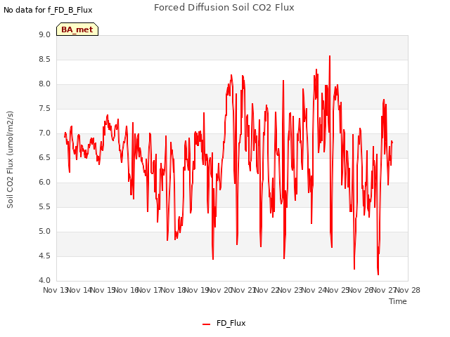 plot of Forced Diffusion Soil CO2 Flux