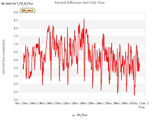 plot of Forced Diffusion Soil CO2 Flux