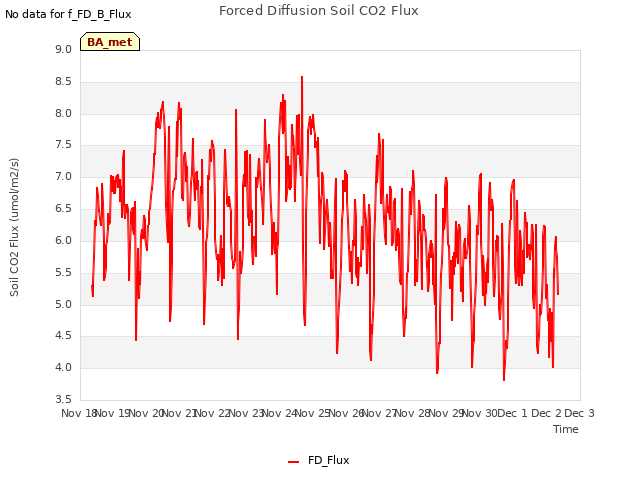 plot of Forced Diffusion Soil CO2 Flux