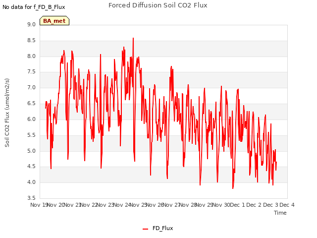 plot of Forced Diffusion Soil CO2 Flux