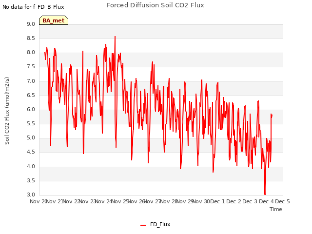 plot of Forced Diffusion Soil CO2 Flux