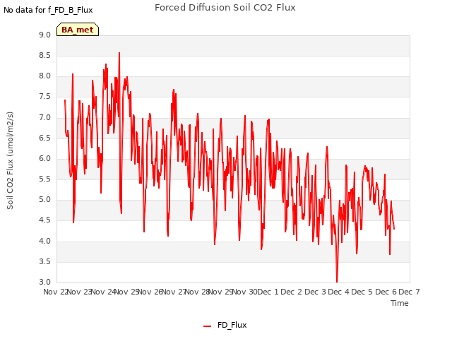 plot of Forced Diffusion Soil CO2 Flux