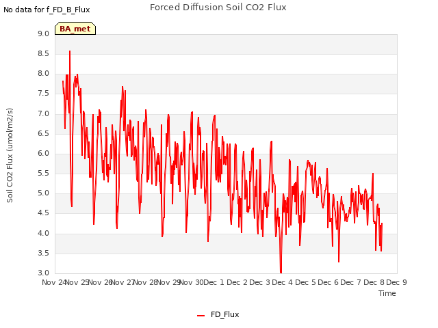 plot of Forced Diffusion Soil CO2 Flux