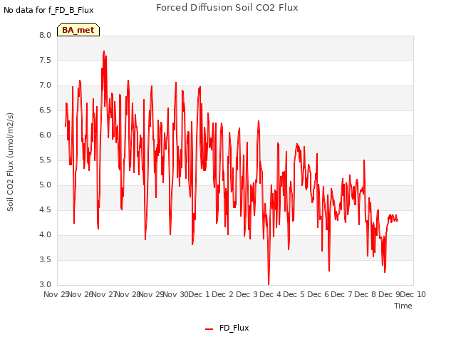 plot of Forced Diffusion Soil CO2 Flux