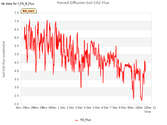 plot of Forced Diffusion Soil CO2 Flux