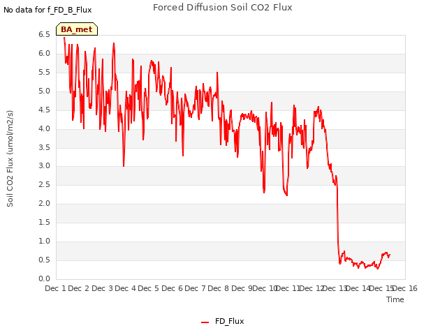 plot of Forced Diffusion Soil CO2 Flux