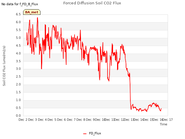 plot of Forced Diffusion Soil CO2 Flux
