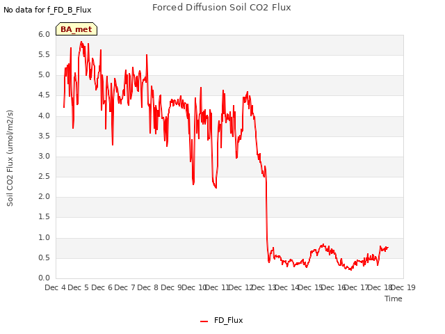 plot of Forced Diffusion Soil CO2 Flux