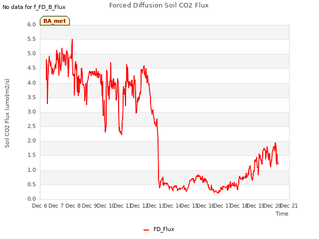 plot of Forced Diffusion Soil CO2 Flux