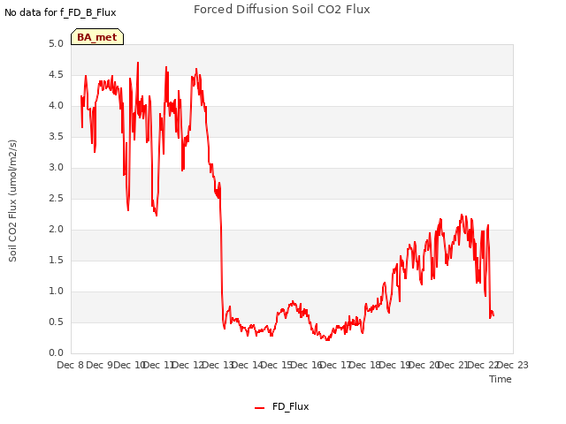 plot of Forced Diffusion Soil CO2 Flux