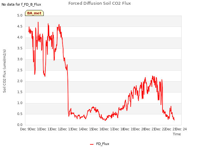 plot of Forced Diffusion Soil CO2 Flux