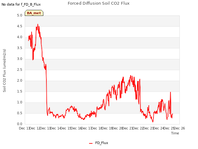 plot of Forced Diffusion Soil CO2 Flux