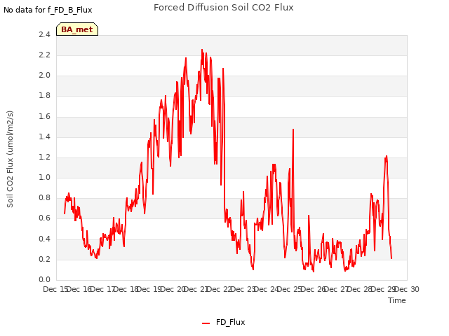 plot of Forced Diffusion Soil CO2 Flux