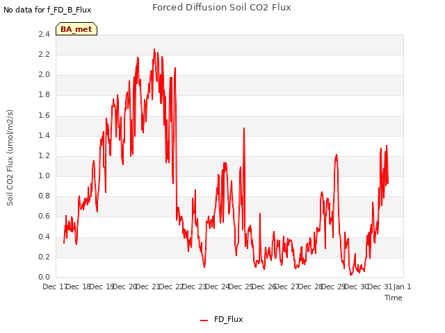 plot of Forced Diffusion Soil CO2 Flux