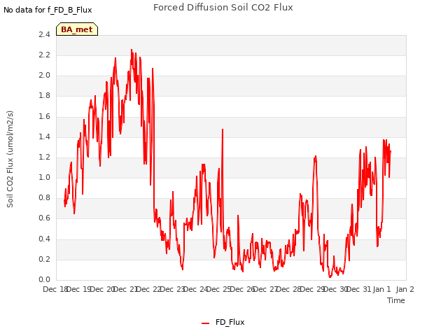 plot of Forced Diffusion Soil CO2 Flux