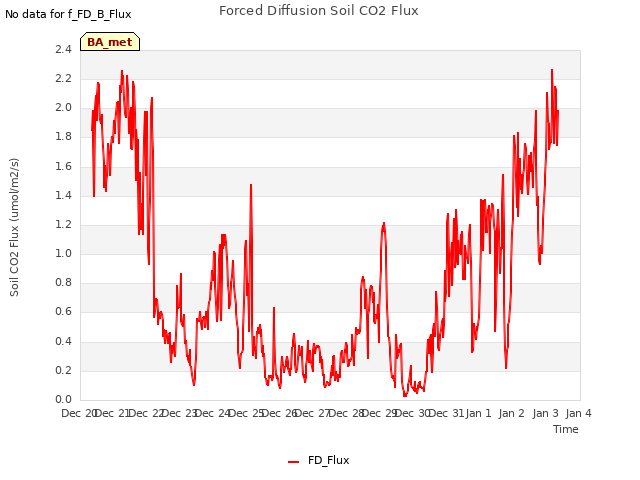 plot of Forced Diffusion Soil CO2 Flux