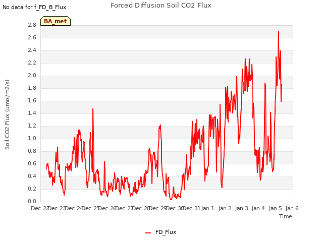 plot of Forced Diffusion Soil CO2 Flux