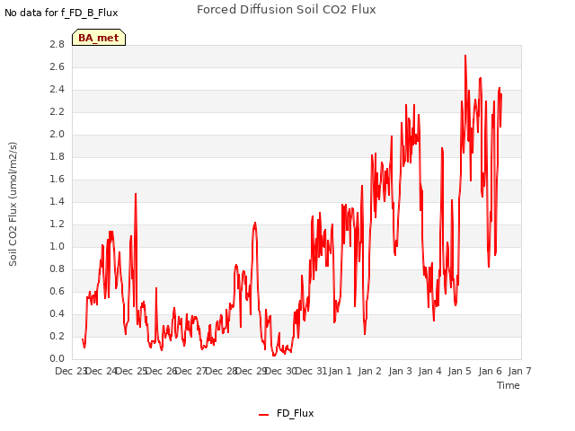 plot of Forced Diffusion Soil CO2 Flux