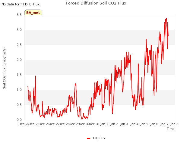 plot of Forced Diffusion Soil CO2 Flux