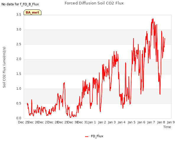 plot of Forced Diffusion Soil CO2 Flux