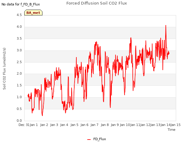 plot of Forced Diffusion Soil CO2 Flux