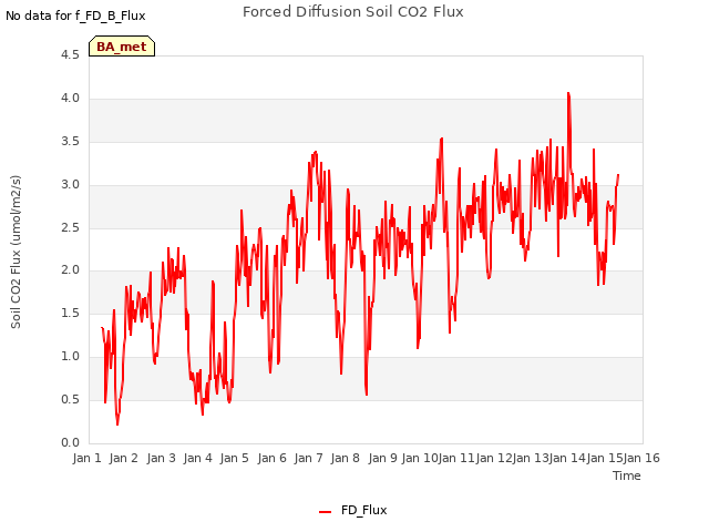 plot of Forced Diffusion Soil CO2 Flux