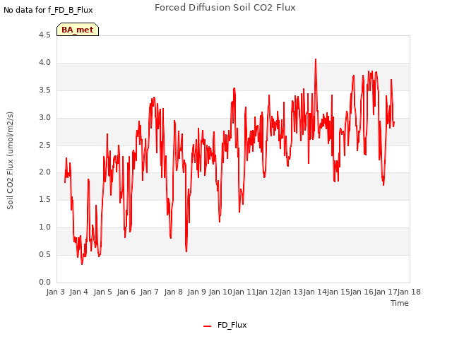 plot of Forced Diffusion Soil CO2 Flux