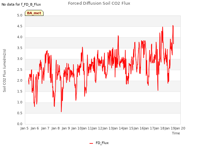 plot of Forced Diffusion Soil CO2 Flux