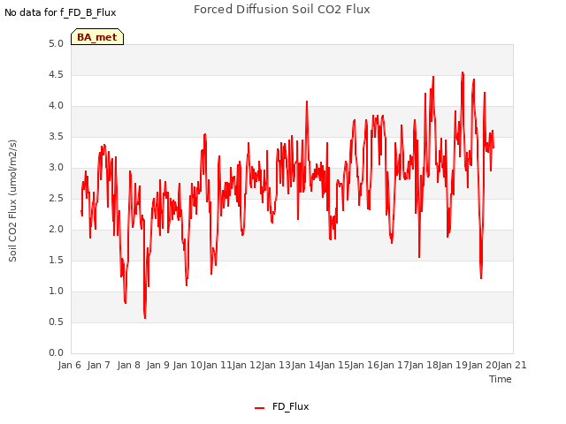 plot of Forced Diffusion Soil CO2 Flux